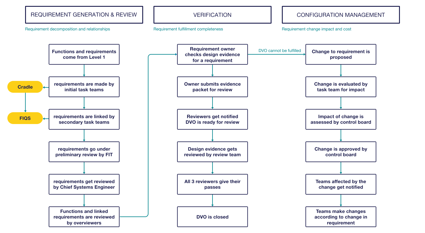 Requirements Journey Map