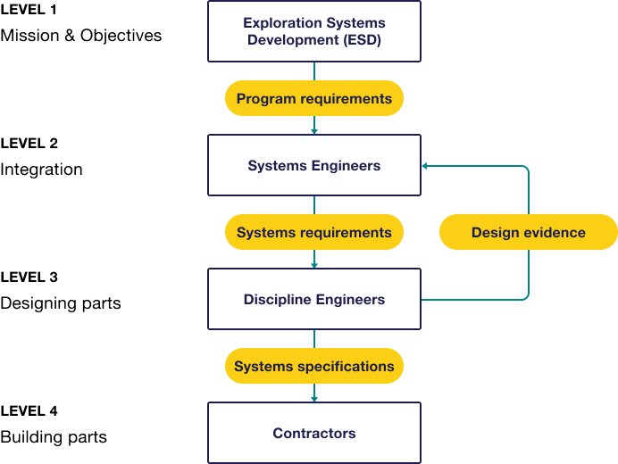 NASA Organizational Levels