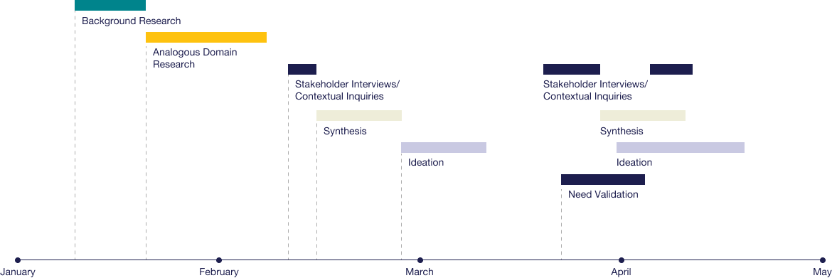 Main Timeline